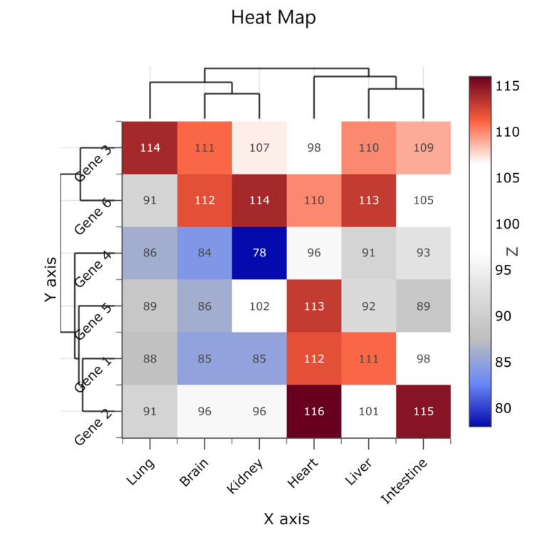 Heatmaps with dendograms