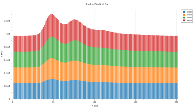 Stacked Vertical bar chart